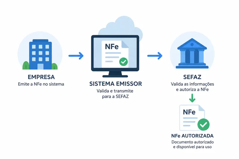 Sistema Emissor de NFe que Reduz Tempo e Custos Operacionais