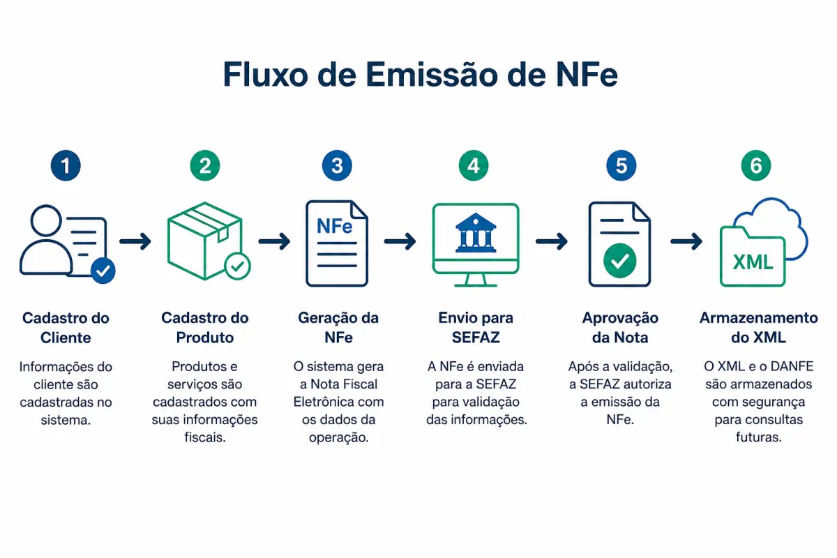 Sistema Emissor de NFe: Controle Total das Suas Notas Fiscais