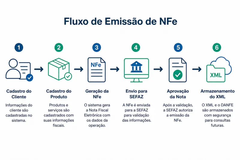Sistema Emissor de NFe: Controle Total das Suas Notas Fiscais