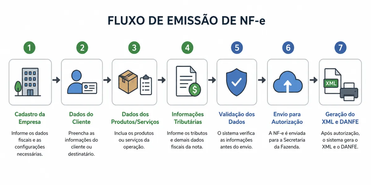 Procurando Sistema Emissor de NFe? Conheça Uma Solução Completa