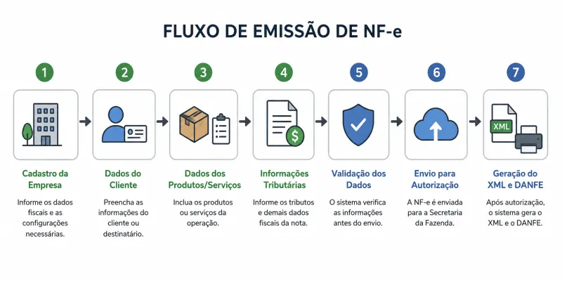 Procurando Sistema Emissor de NFe? Conheça Uma Solução Completa