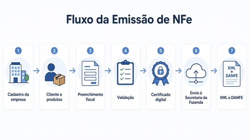 Sistema Emissor de NFe Profissional para Pequenas Empresas