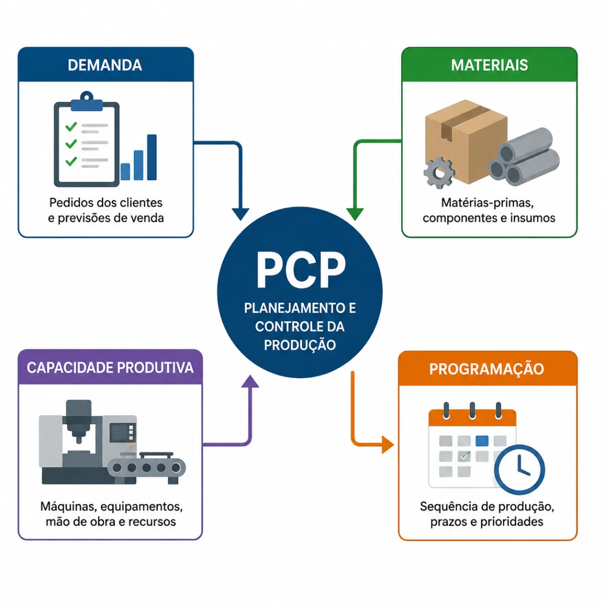 Fluxograma PCP: Guia Completo para Organizar sua Produção