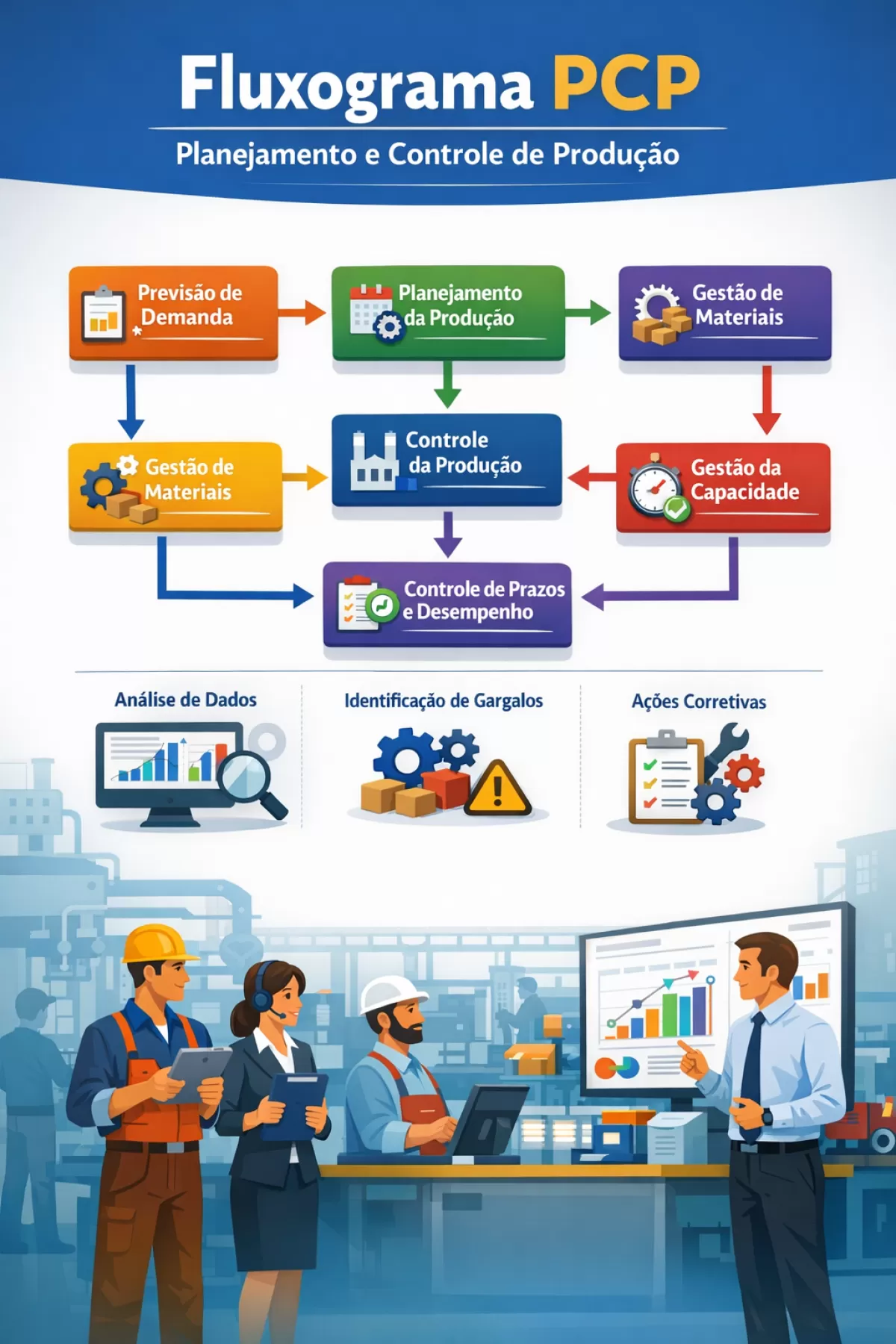 Fluxograma PCP Planejamento e Controle de Produção: entenda cada etapa do processo produtivo