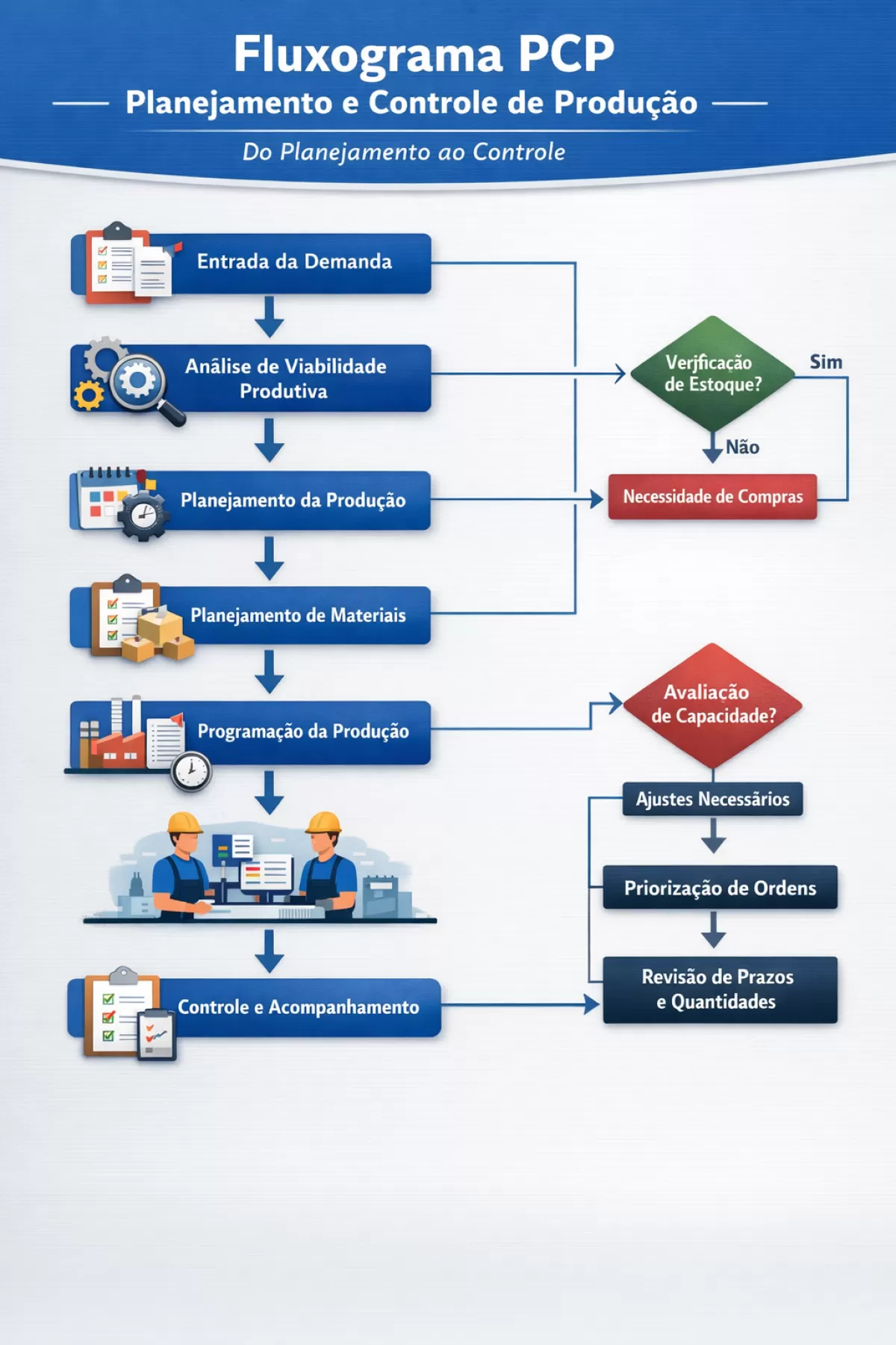 Fluxograma PCP Planejamento e Controle de Produção: o que é e como funciona na prática?