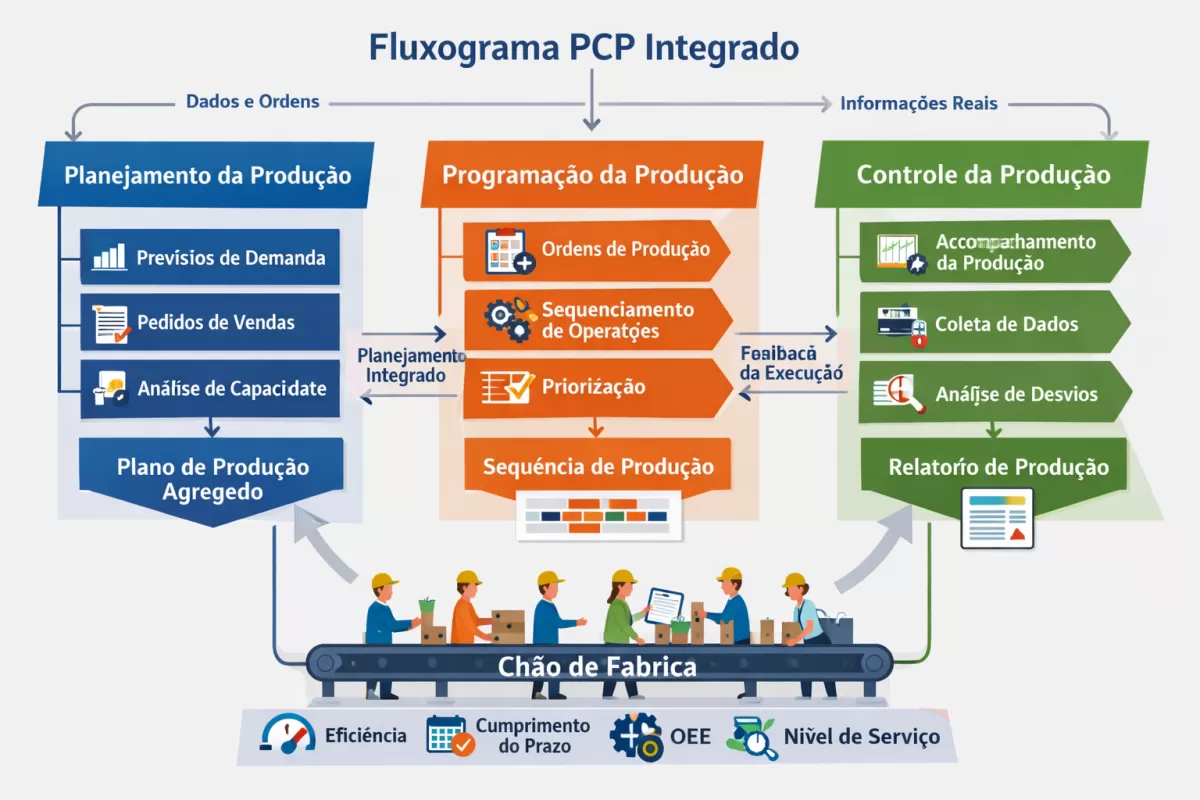 Fluxograma PCP Planejamento e Controle de Produção: como integrar planejamento, programação e controle em um único fluxo
