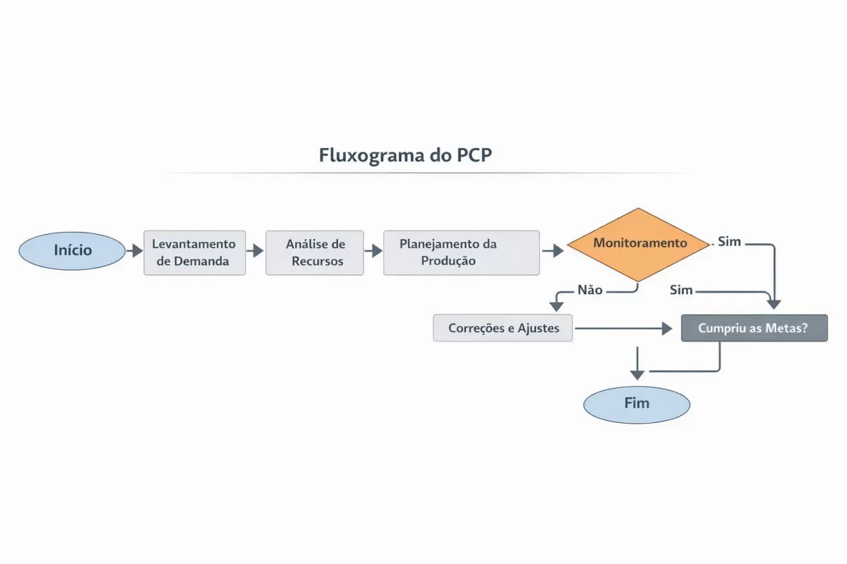 Fluxograma PCP: veja como planejar, programar e controlar a produção
