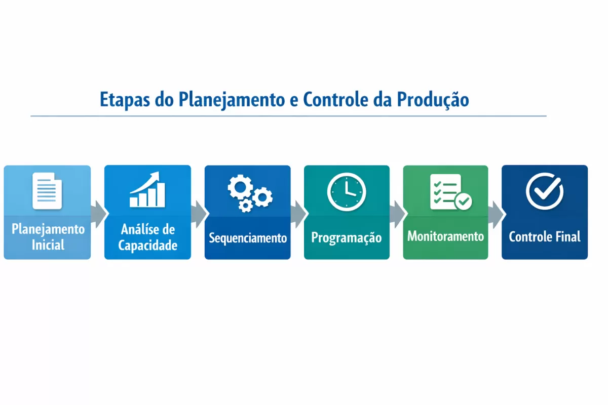 Fluxograma PCP: entenda o processo que evita atrasos na produção