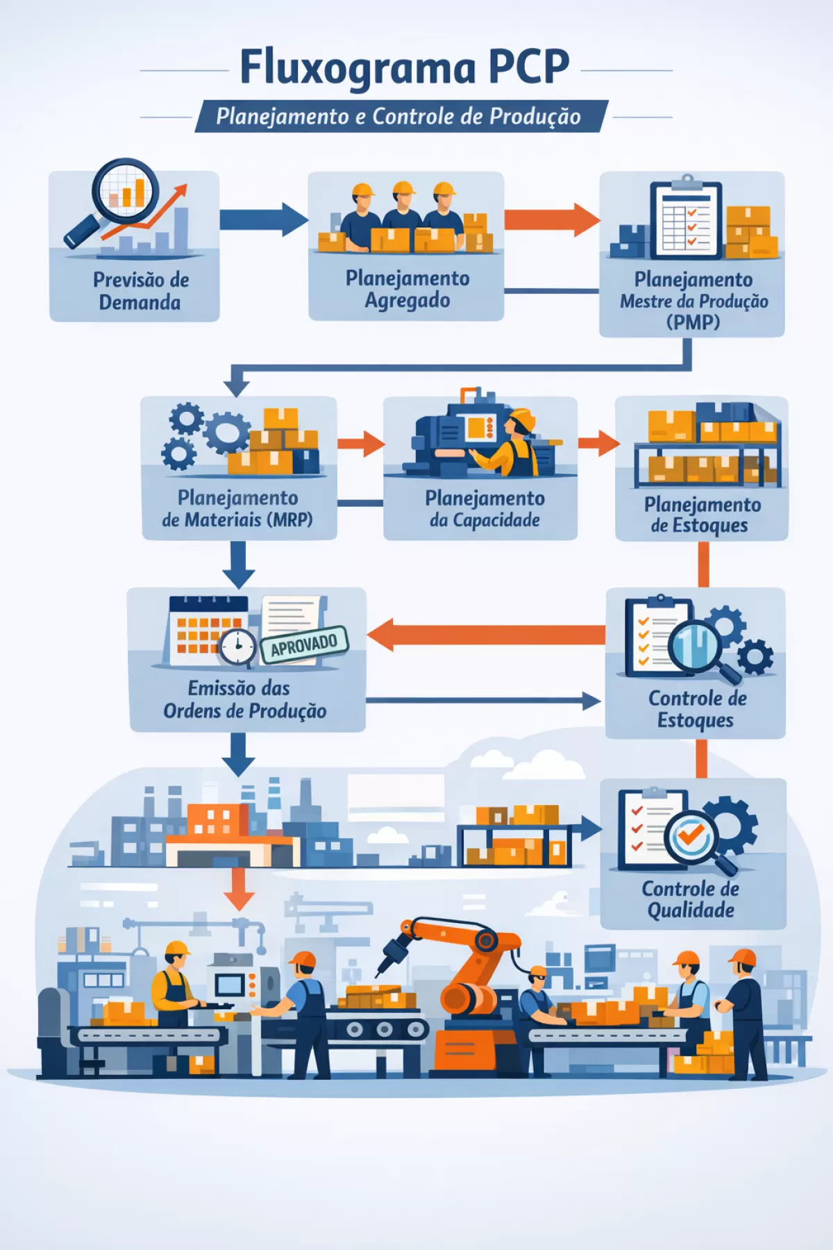 Fluxograma PCP: como o Planejamento e Controle de Produção organiza cada etapa da fábrica
