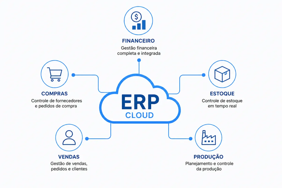 ERP Cloud: Centralize Toda a Gestão em Uma Única Plataforma