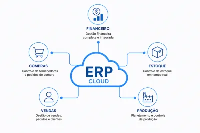 ERP Cloud: Centralize Toda a Gestão em Uma Única Plataforma