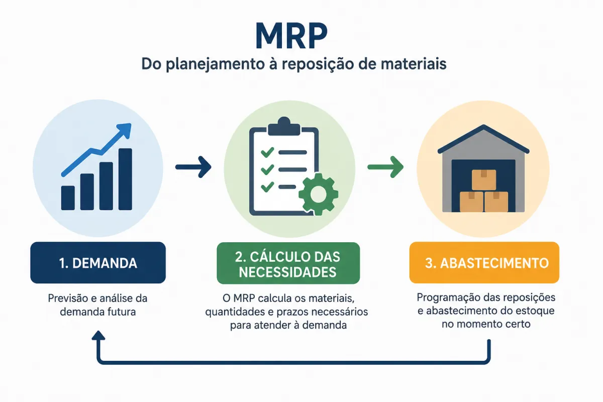Como o Planejamento das Necessidades de Materiais MRP Melhora o Controle de Estoque