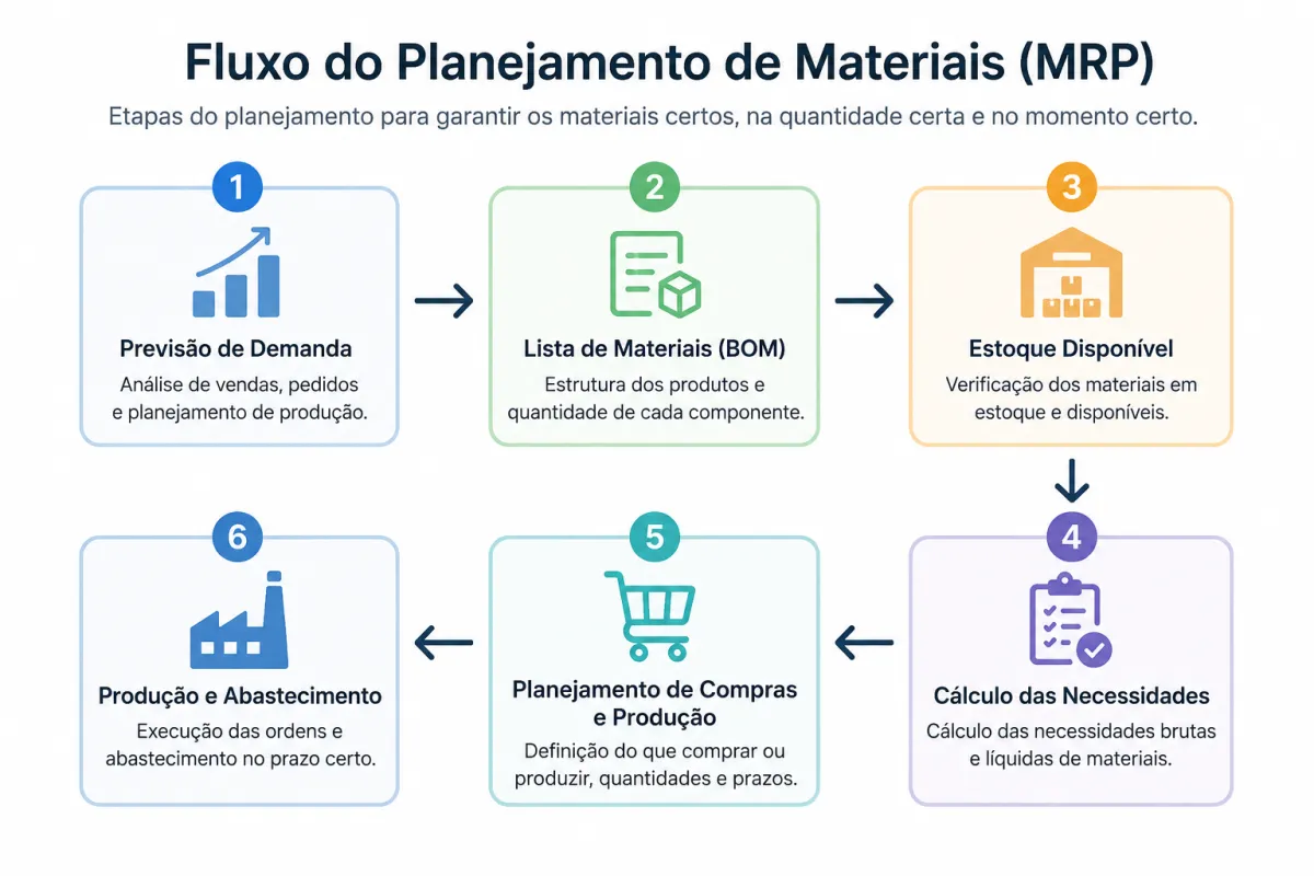 Planejamento das Necessidades de Materiais MRP: Benefícios, Etapas e Exemplos
