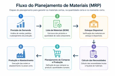 Planejamento das Necessidades de Materiais MRP: Benefícios, Etapas e Exemplos