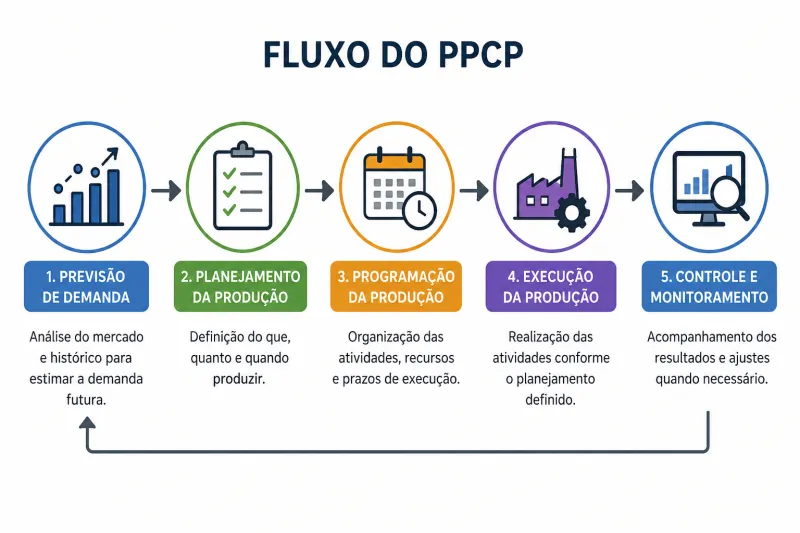 Como Implementar a Programação Planejamento e Controle da Produção na Sua Empresa?