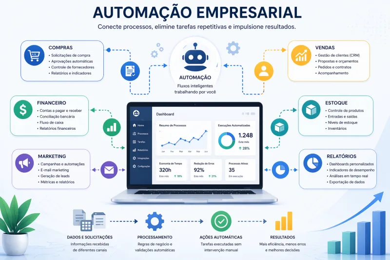 Benefícios do software sob demanda para automação de processos