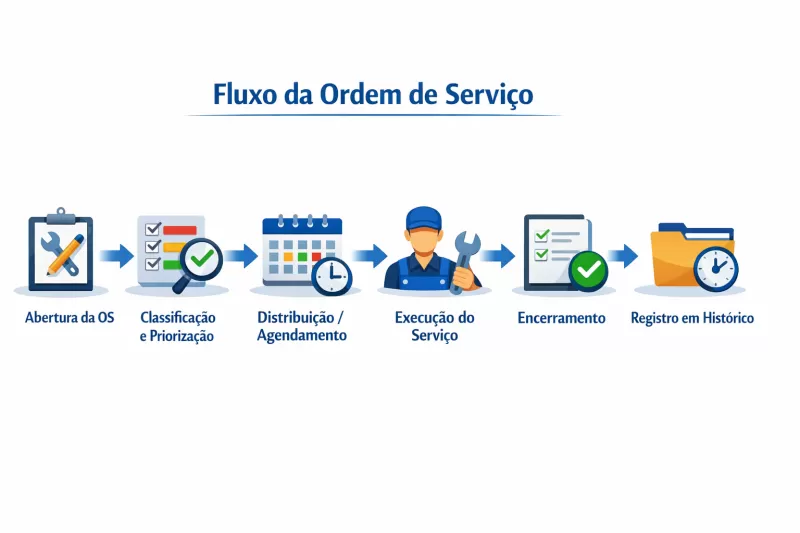 Sistema de Controle de Ordem de Serviço: O que é, Como Funciona e Por que sua Empresa Precisa de Um?
