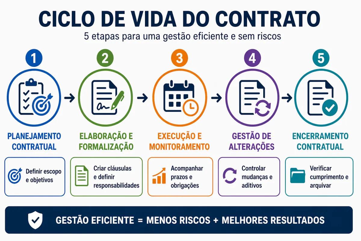 Administração de Contratos: Como Reduzir Riscos e Aumentar Resultados