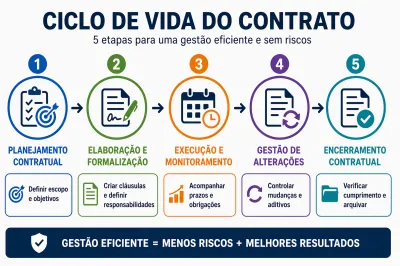 Administração de Contratos: Como Reduzir Riscos e Aumentar Resultados
