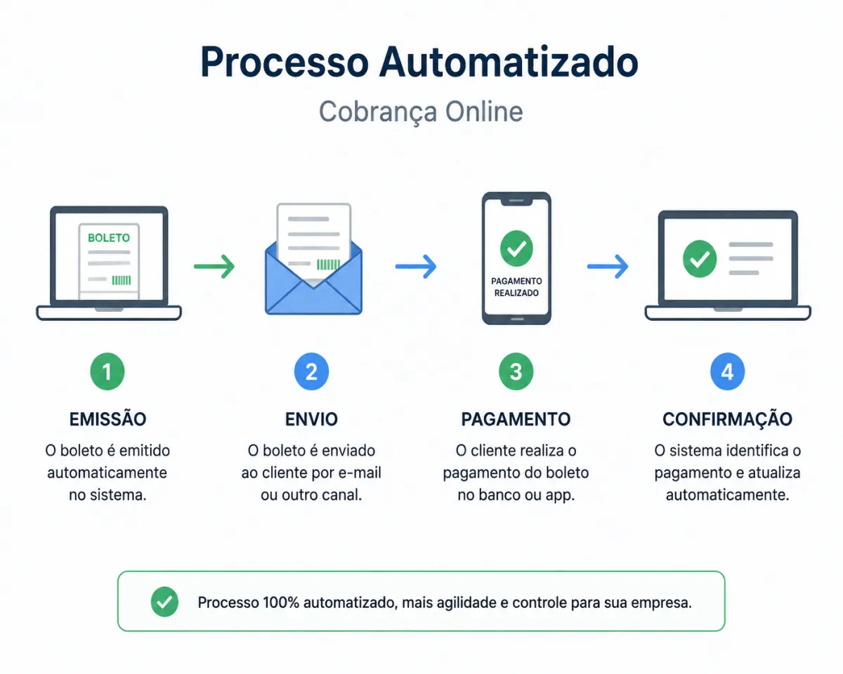Sistema de Boletos Online: Simples, Seguro e Automatizado