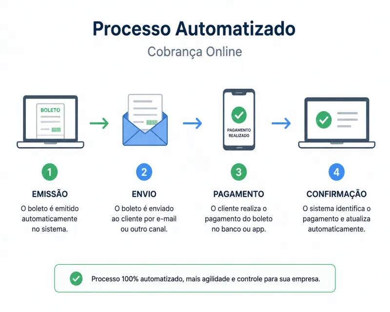 Sistema de Boletos Online: Simples, Seguro e Automatizado