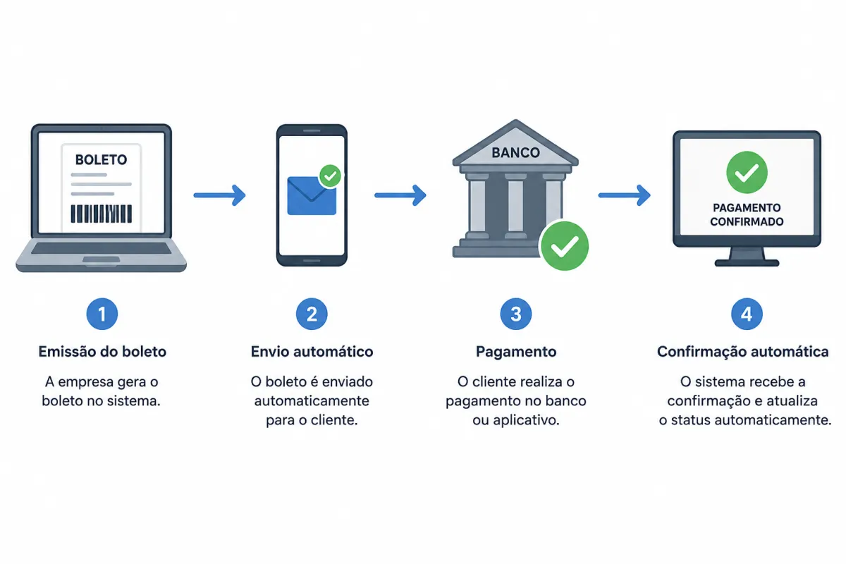 Sistema de Boletos: Reduza a Inadimplência com Cobrança Automatizada