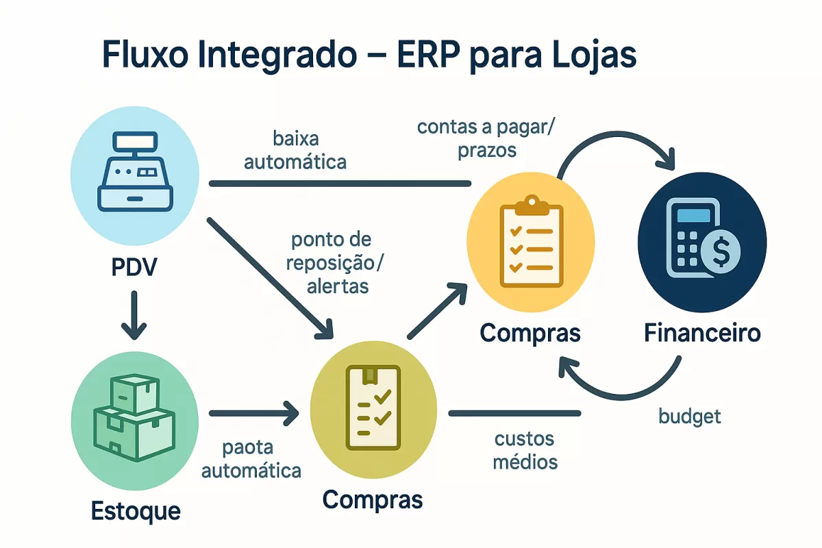 ERP para Lojas: O Segredo para Evitar Ruptura de Estoque e Perda de Vendas