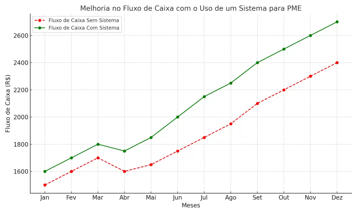 Sistema para PME: Automatizando Decisões Estratégicas