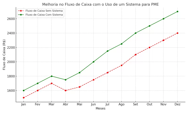 Sistema para PME: Automatizando Decisões Estratégicas