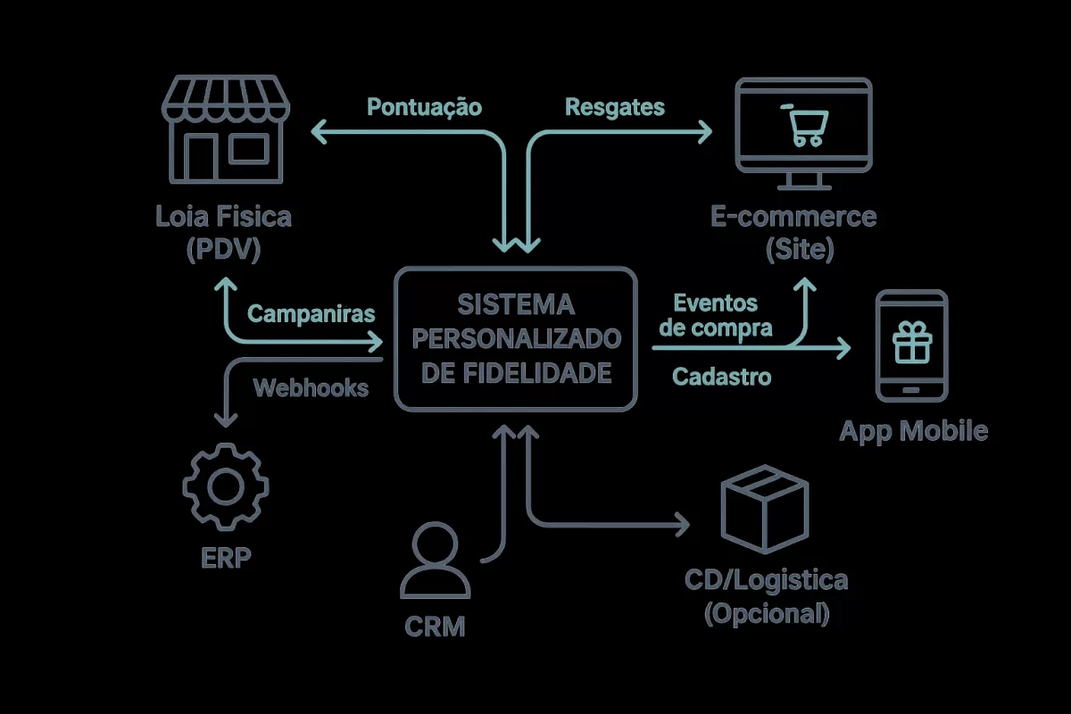 Sistema personalizado para programas de fidelidade