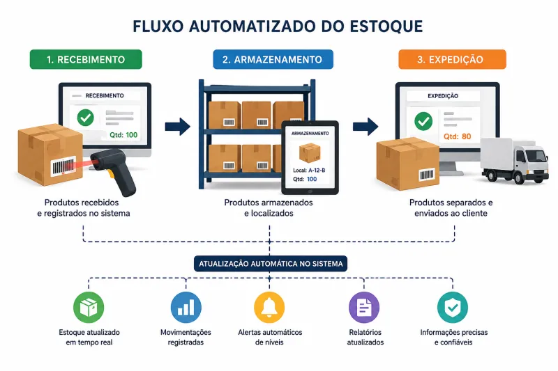 Como Gerenciar Estoque de Forma Automatizada e Ganhar Produtividade
