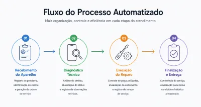 Automatize Sua Assistência com um Sistema para Assistência Técnica de Celular
