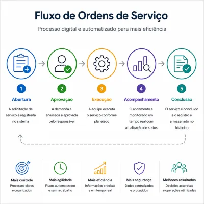 Controle de Ordens de Serviço: Soluções para Acabar com a Desorganização