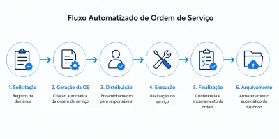 Como Automatizar o Controle de Ordens de Serviço da Sua Empresa