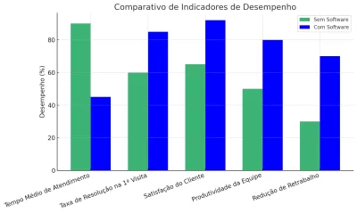 Como um Software para Assistência Técnica Pode Ser Seu Maior Diferencial Competitivo