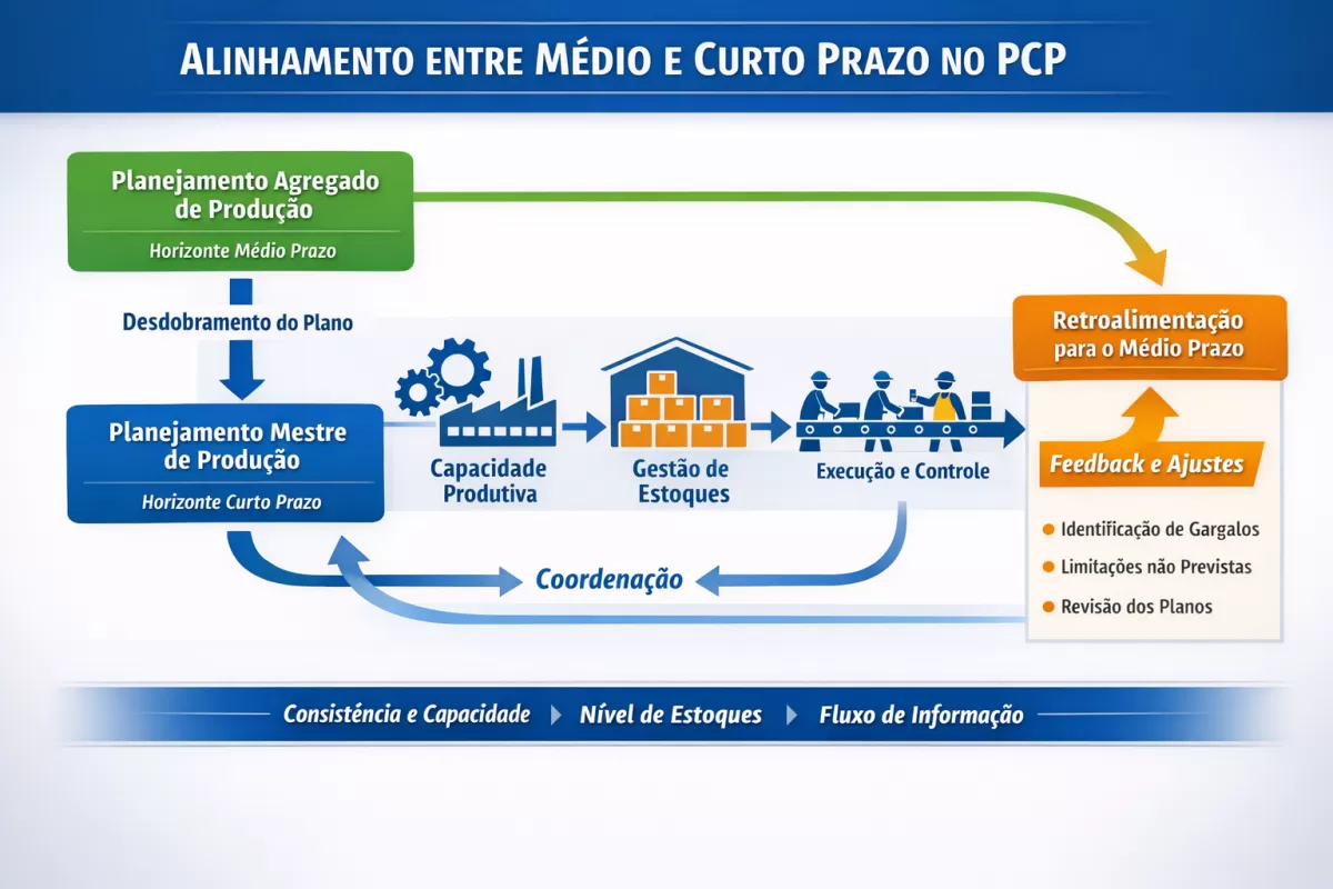 Planejamento Agregado de Produção e Planejamento Mestre: como alinhar médio e curto prazo no PCP