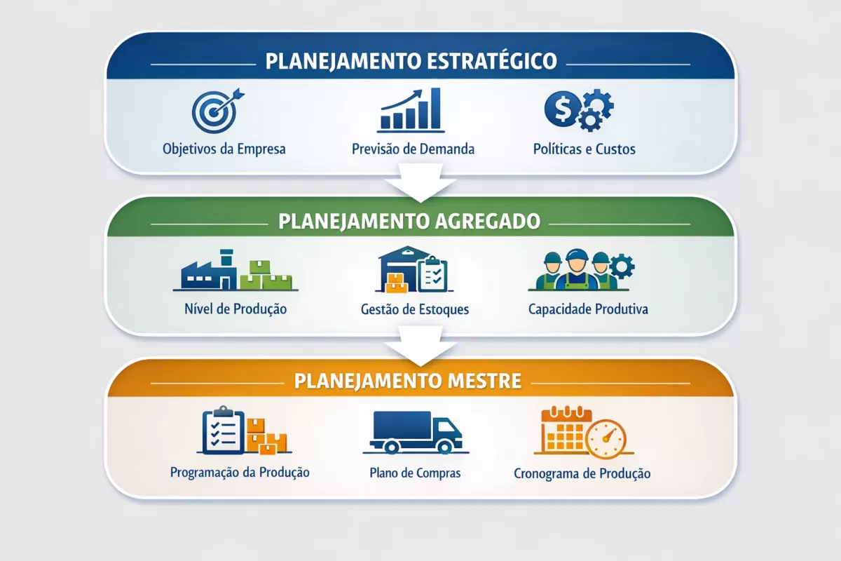 Os principais métodos do Planejamento Agregado de Produção e quando usar cada um