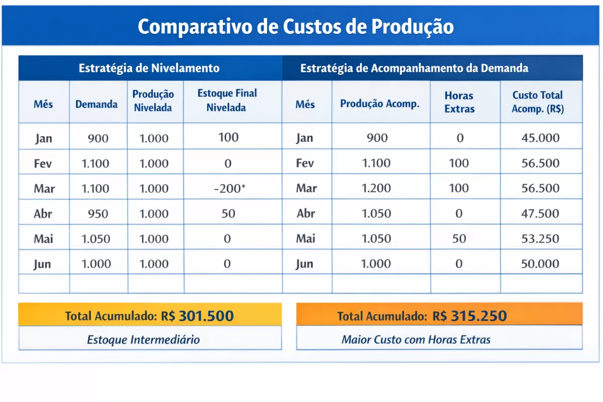Como fazer Planejamento Agregado de Produção: Passo a passo completo