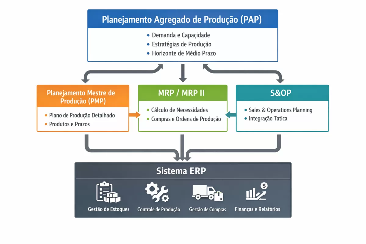 Planejamento Agregado de Produção: Guia Completo com Conceitos, Estratégias e Exemplos Práticos