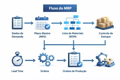 Planejamento das Necessidades de Materiais MRP: Como Reduzir Custos e Evitar Falhas no Estoque