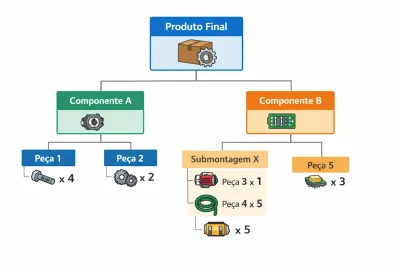 Como Implantar o Planejamento das Necessidades de Materiais MRP e Melhorar Seu Controle de Estoque Rapidamente