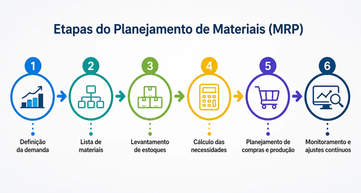 Tudo Sobre Planejamento das Necessidades de Materiais MRP Explicado de Forma Clara