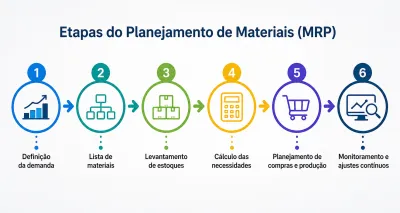 Tudo Sobre Planejamento das Necessidades de Materiais MRP Explicado de Forma Clara