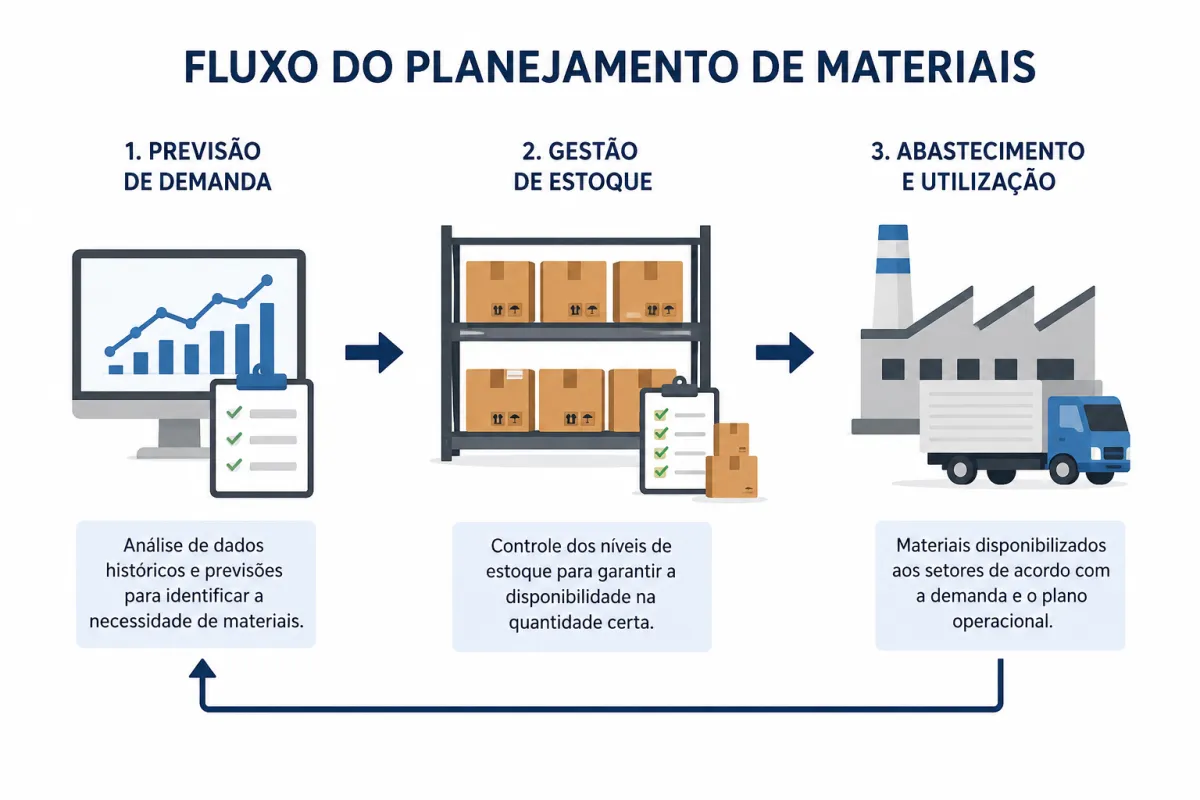 Planejamento de Materiais: Estratégias para Aumentar a Produtividade