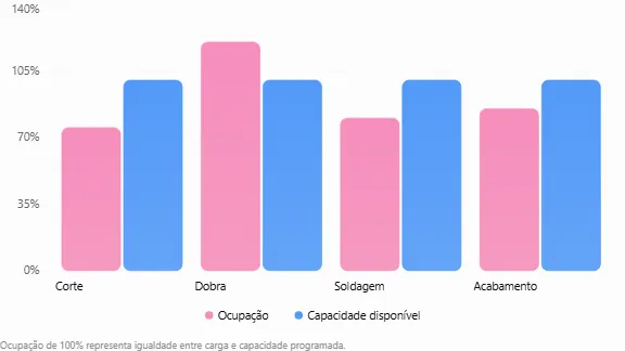 Comparação da capacidade disponível e carga programada dos setores de corte, dobra, soldagem e acabamento, com 120% de ocupação na dobra.