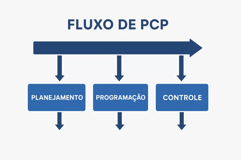 O papel do sistema PCP na redução de paradas não programadas