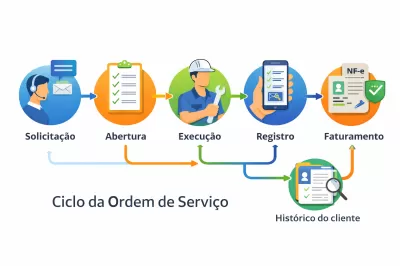 O Que é um Sistema de Ordem de Serviço e Como Ele Funciona na Prática