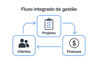 ERP para Consultoria: Como Organizar Projetos e Clientes com Mais Eficiência