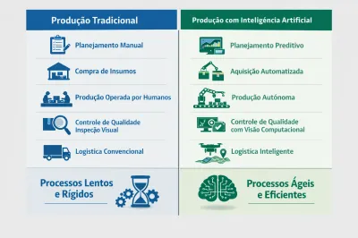 Etapas do Processo de Produção na Era da Inteligência Artificial: O que já mudou e o que vem por aí