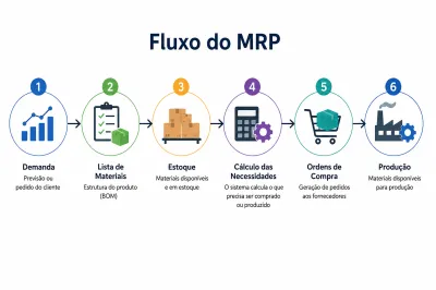 Como Aplicar o Planejamento das Necessidades de Materiais MRP na Sua Empresa
